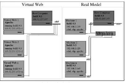 Gambar 4.: Virtual Machine Prototype