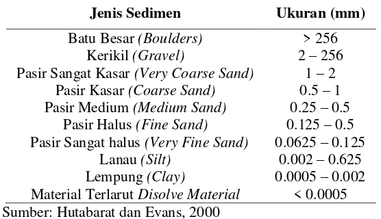 Tabel 1. Klasifikasi ukuran butiran menurut menurut skala Wentworth 