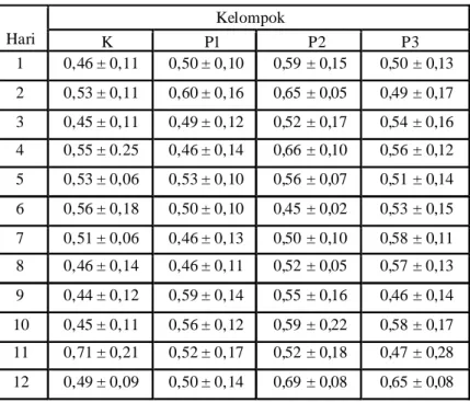 Tabel 1. Rerata dan standar deviasi Number of Error