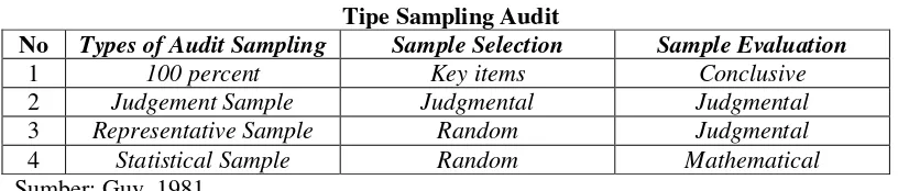 Tabel 2.1 Tipe Sampling Audit 