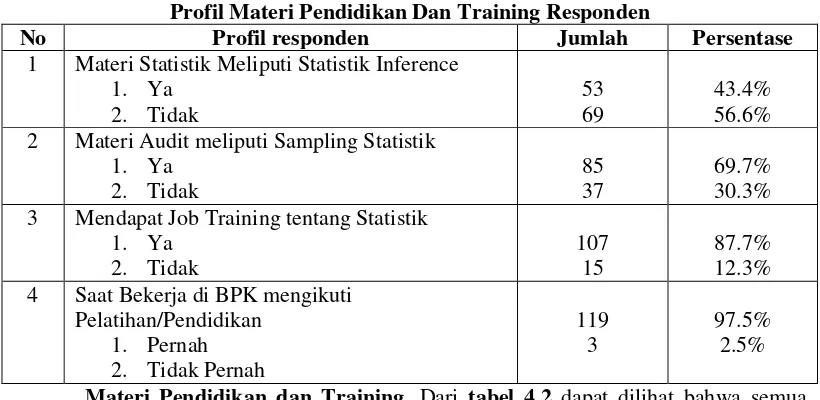 Tabel 4.3 Profil Responden Dalam Penggunaan Metode Sampling 