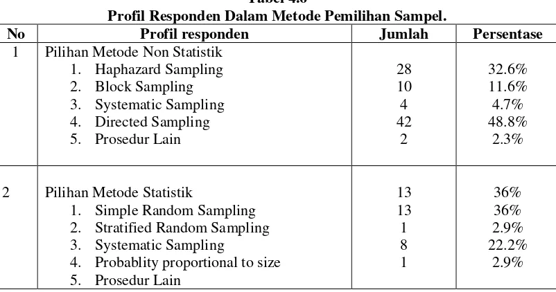 Tabel 4.6 Profil Responden Dalam Metode Pemilihan Sampel. 