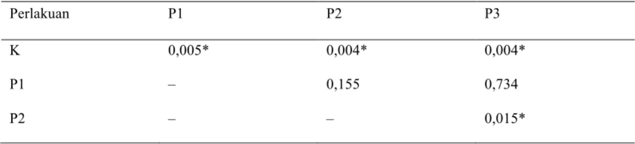 Tabel  hasil  uji  Mann  Whitney  didapatkan  untuk  kelompok  P1  terhadap  P2  dan  P1  terhadap  P3  didapatkan  nilai  p  &gt;  0,05  atau  tidak  signifikan,  sedangkan  antar  kelompok yang lainnya mempunyai nilai p &lt; 0,05 atau signifikan