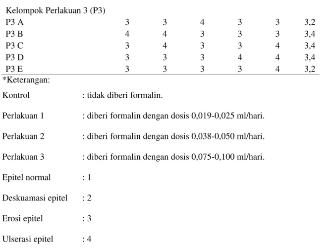 Tabel 2. Analisis deskriptif epitel mukosa esofagus tikus wistar 