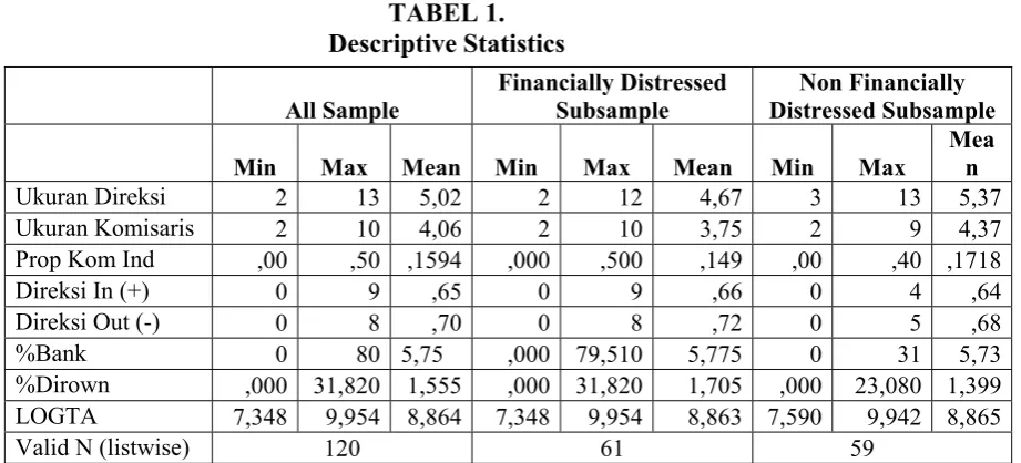 TABEL 1.  Descriptive Statistics 