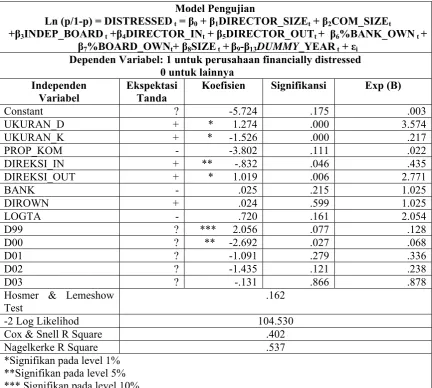 TABEL 2.  Output Model 1 