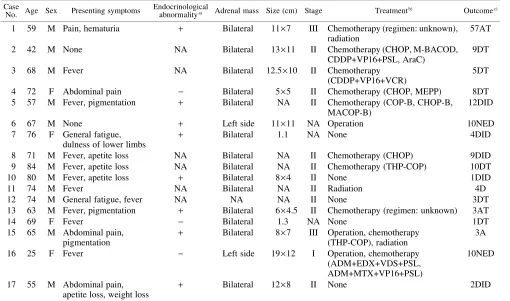 Table I.Clinical Findings in 17 Cases of Adrenal Lymphoma