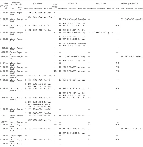 Table II.Mutations of p53, c-kit, K-ras, and β-Catenin Gene in 17 Cases of Adrenal Lymphoma