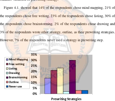 Figure 4.1. showed that 14% of the respondents chose mind mapping, 21% of 