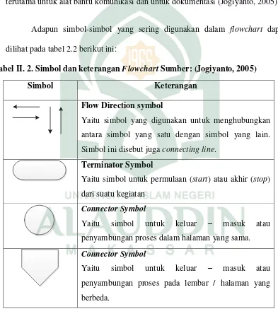 Tabel II. 2. Simbol dan keterangan Flowchart Sumber: (Jogiyanto, 2005) 