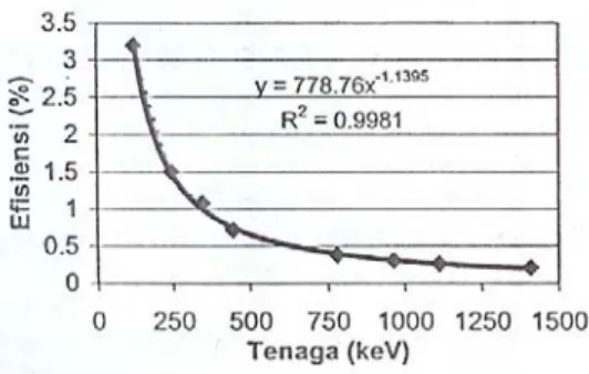 Gambar 2. Kalibrsi efisiensi terhadap tenaga sinar γ (keV) 