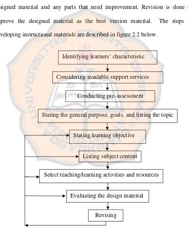 Figure 2. 2: Steps of Developing Instructional Material