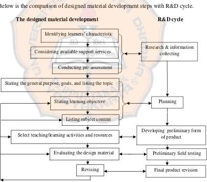 Figure 3.1: The comparison of designed material development steps with R&D cycle