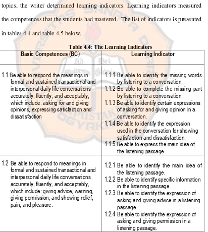 Table 4.4: The Learning Indicators