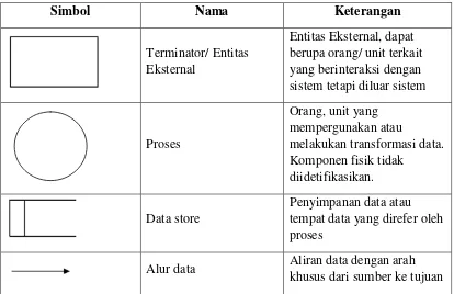 Tabel II. 2 Simbol-Simbol DFD 