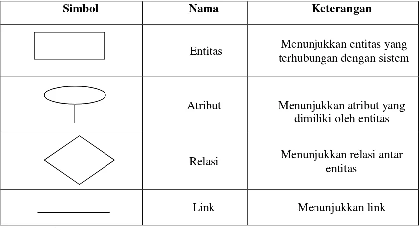 Tabel II. 3 Simbol-Simbol ERD 