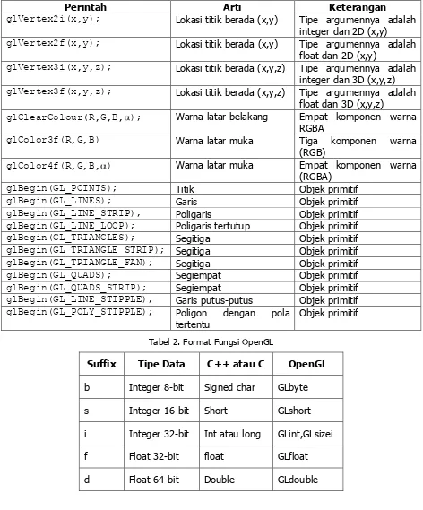 Tabel 2. Format Fungsi OpenGL 