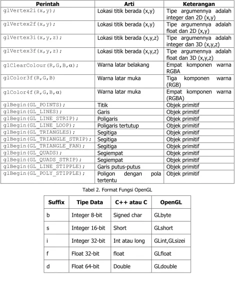 Tabel 2. Format Fungsi OpenGL 
