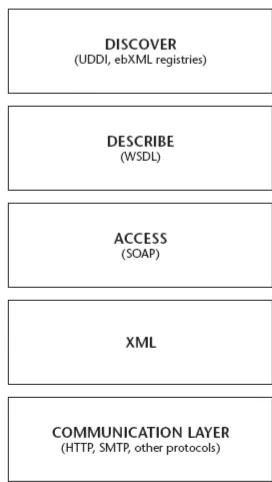 Gambar 1. Lapisan dasar Web Service