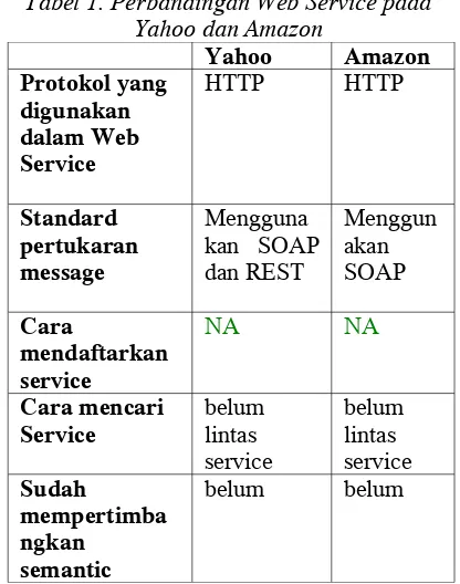 Tabel 1. Perbandingan Web Service pada 