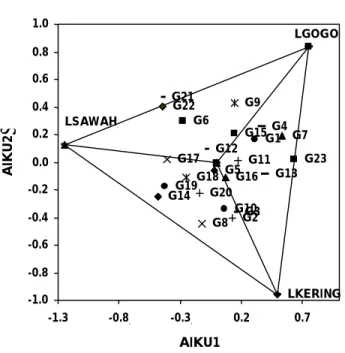 Gambar 1.  Biplot AMMI2 untuk hasil gabah (G-genotipe)  Hal  ini  sesuai  dengan  pernyataan  Gauch  (1992) 