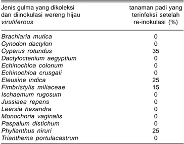 Table 1. Persentase tanaman padi yang terinfeksi hasil re-inokulasi dari gulma. Rumah kaca Lolit Tungro, Lanrang, 2010.