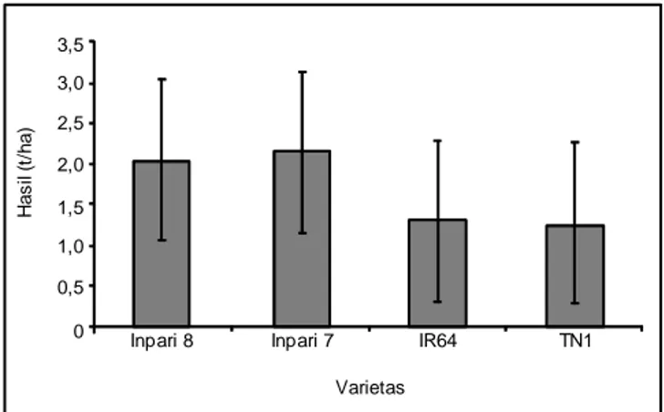 Gambar 2. Rata-rata hasil gabah dari varietas uji.