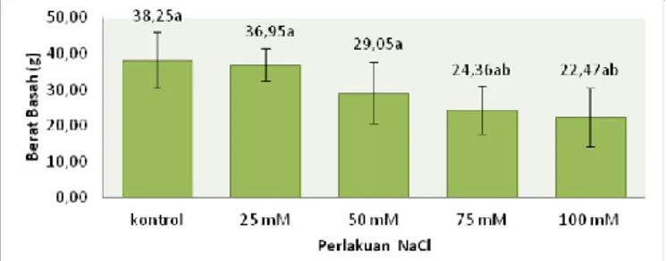 Tabel 1. Data hasil parameter respon pertumbuhan  respon  pertumbuhan  tanaman  melinjo  terhadap  pemberian NaCl
