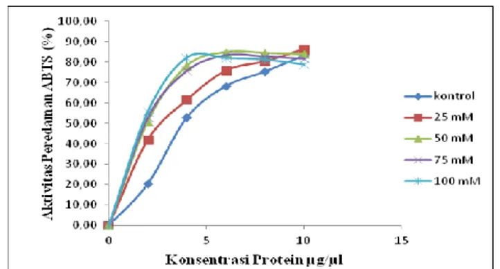 Gambar  5.  Persentase  aktivitas  peredaman  abts  (%)  daun  melinjo  pada  masing-masing  perlakuan  dengan konsentrasi protein yang berbeda