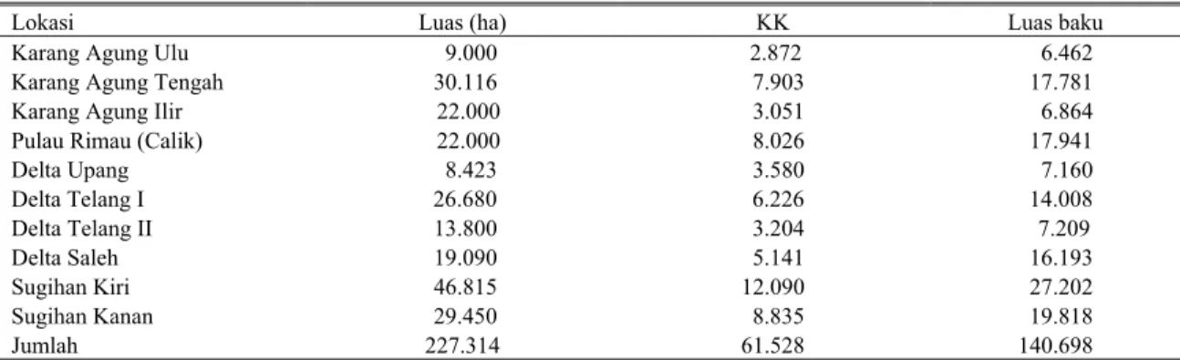 Tabel 1. Luas beberapa areal lahan pasang surut, jumlah KK dan luas baku pertanian di Sumatera Selatan yang sudah  direklamasi 