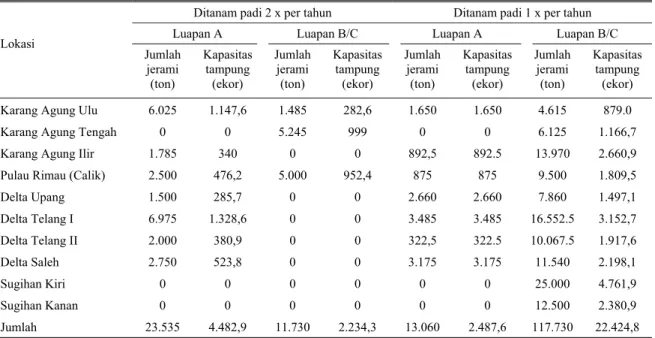 Tabel 5. Perkiraan ketersediaan jerami padi dan kapasitas tampung ternak sapi/kerbau (ekor) 