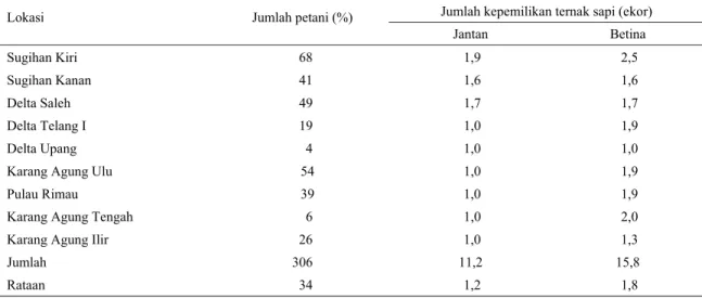 Tabel 7. Jumlah petani dan rataan jumlah kepemilikan ternak sapi di lokasi lahan pasang surut Sumatera Selatan  Jumlah kepemilikan ternak sapi (ekor) 