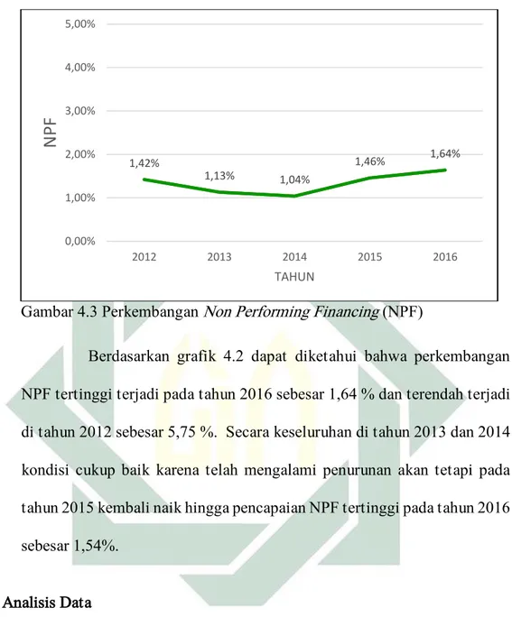 Gambar 4.3 Perkembangan Non Performing Financing (NPF) 