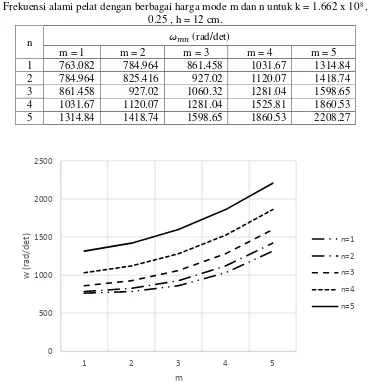 Gambar 2. Grafik Frekuensi alami pelat dengan berbagai harga mode m dan n untuk k = 1.662 x 108 , N/Ncr = 0.25 , h = 10 cm