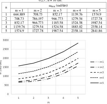 Tabel 4. Frekuensi alami pelat dengan berbagai harga mode m dan n untuk k = 1.662 x 108 , N/Ncr = 0.25 , h = 16 cm