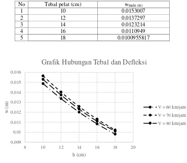 Tabel 7. Defleksi maksimum pelat isotropik akibat beban bergerak dengan parameter k = 1.662 x 108 , N/Ncr = 0.25 , v = 70 km/jam