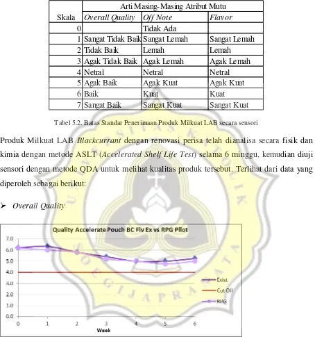 Tabel 5.2. Batas Standar Penerimaan Produk Milkuat LAB secara sensori 