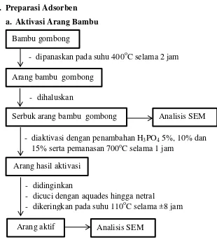 Gambar 3.2 Diagram Alir Aktivasi Arang Bambu 