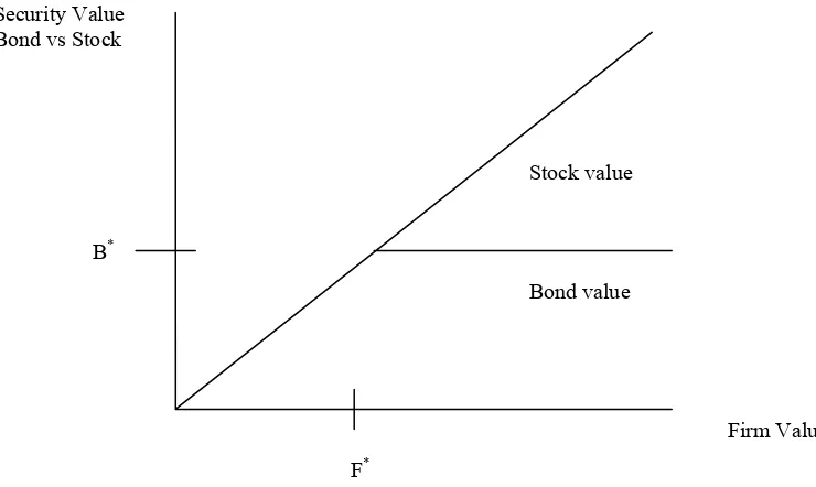 Gambar 1:  Nilai Surat Berharga (saham vs obligasi) sebagai fungsi nilai perusahaan. Sumber: Plummer dan Tse (1999) 