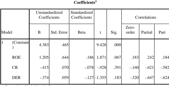 Tabel 4.4 Uji Heterokedastisitas  Coefficients a Model  Unstandardized Coefficients  Standardized Coefficients  t  Sig