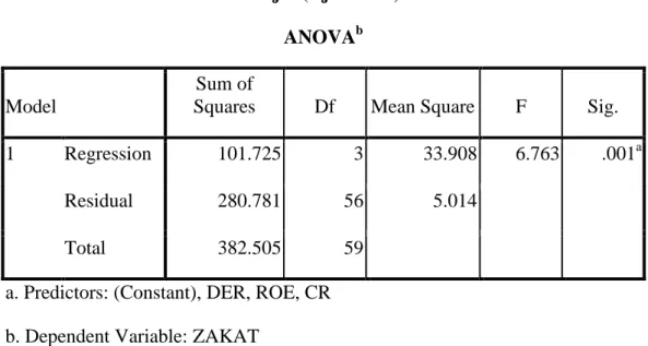 Tabel 4.7 Uji f (Uji Anova) 