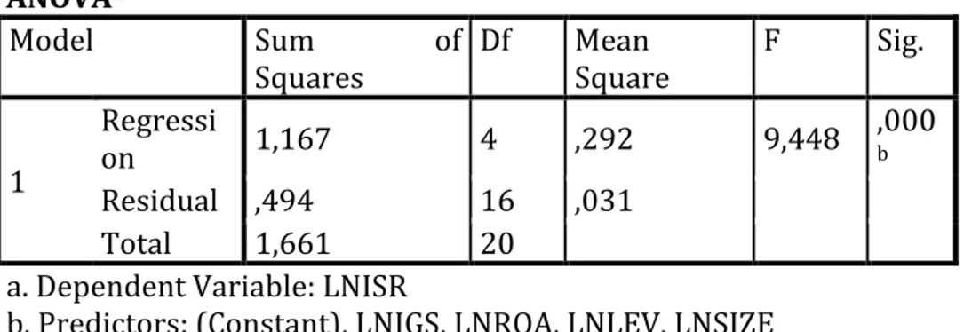 Tabel 8  Hasil Uji F  ANOVA a Model  Sum  of  Squares  Df  Mean  Square  F  Sig.  1  Regression  1,167  4  ,292  9,448  ,000b Residual  ,494  16  ,031  Total  1,661  20 