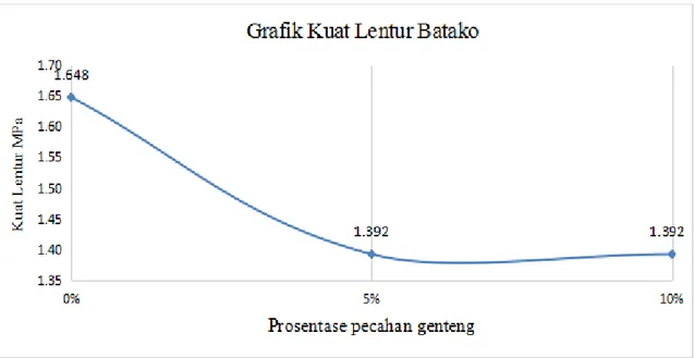 Gambar 3. Grafik pengujian kuat lentur batako posisi berdiri  3.6 Hasil Pengujian Kuat Tarik Batako  