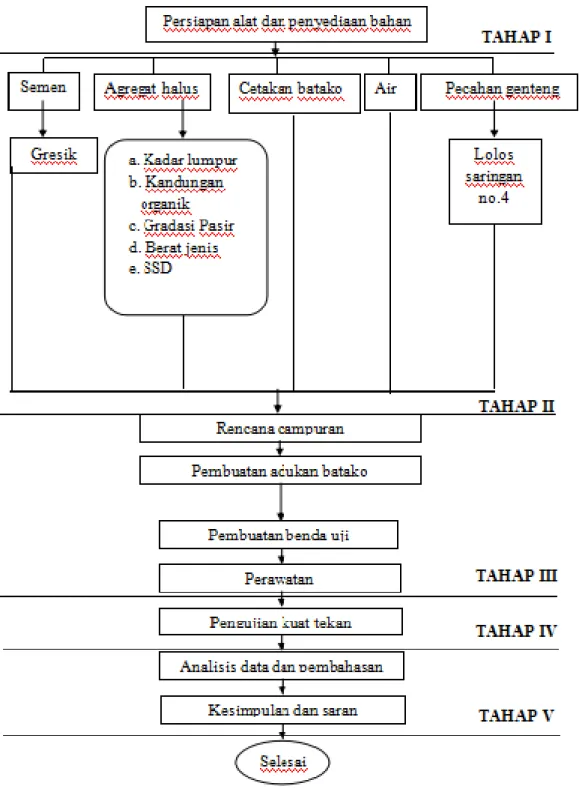 Gambar 1. Bagan alur pelaksanaan penelitian 