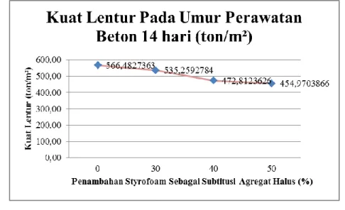 Gambar 3.4. Grafik kuat lentur  