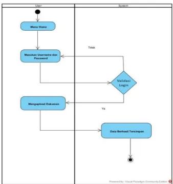 Gambar 4. Aktifitas diagram Register Yang Diusulkan 