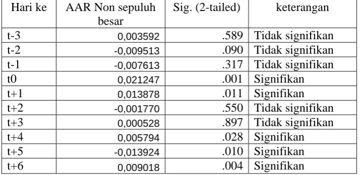 Tabel 3 ONE SAMPLE T-TEST