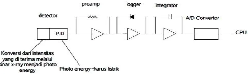 Gambar 2.3. Skema Collimator dan Detektor  
