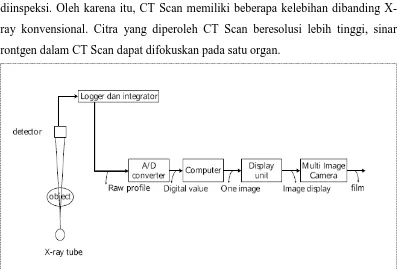 Gambar 2.1. Skema Prinsip Kerja CT Scan 