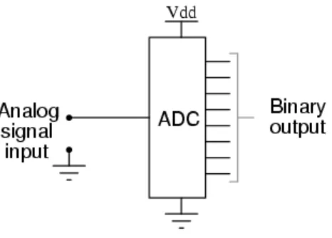 Gambar II.7 : Diagram Blok ADC (Meriwardana, 2010). 
